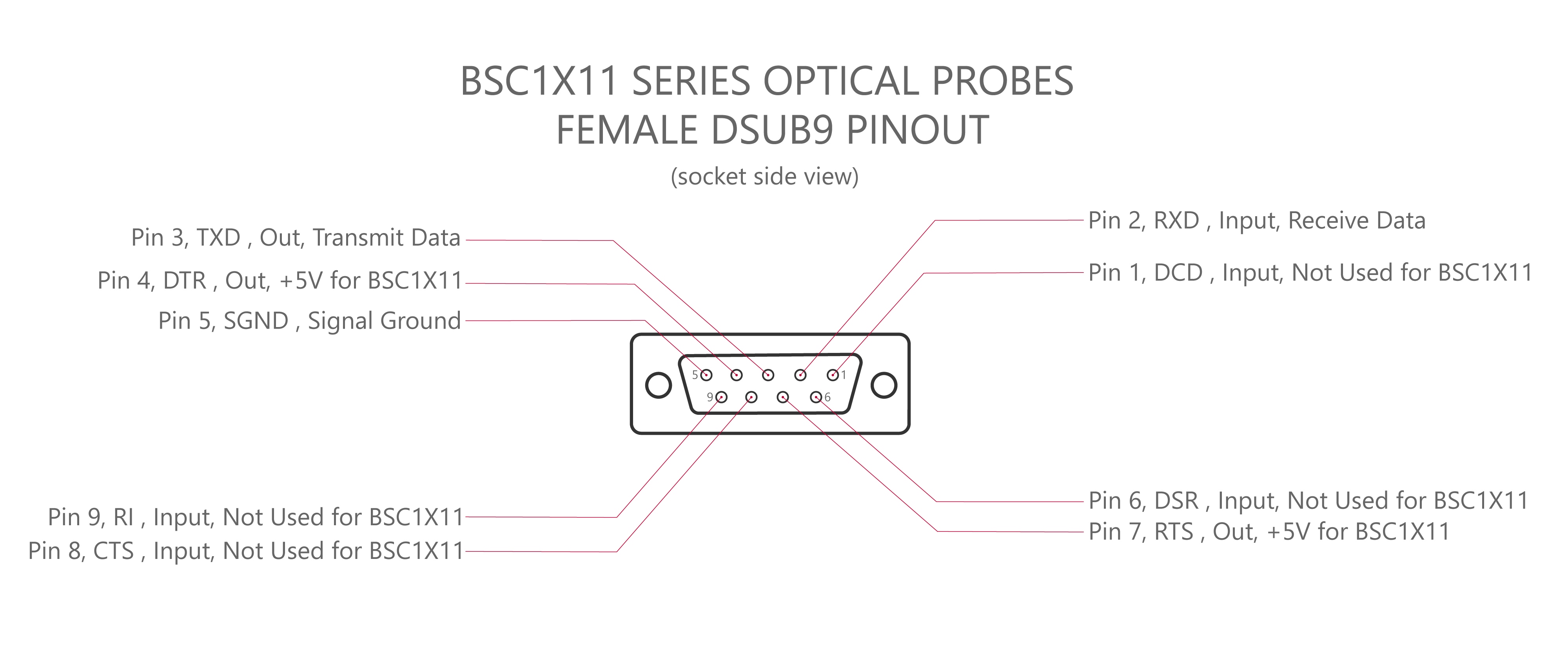 pin diagram female